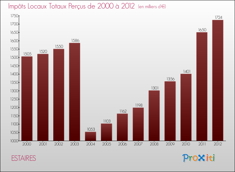 Evolution des Impôts Locaux pour la commune de ESTAIRES de 2000 à 2012 Evolution des Impôts Locaux pour ESTAIRES de 2000 à 2012