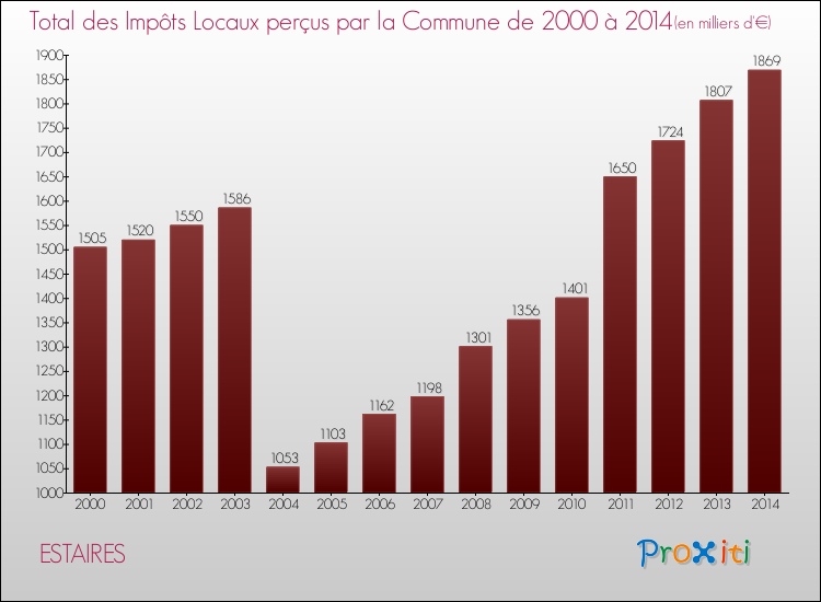 Evolution des Impôts Locaux pour la commune de ESTAIRES de 2000 à 2014 Evolution des Impôts Locaux pour ESTAIRES de 2000 à 2014