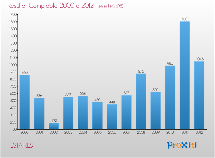 Evolution du résultat comptable pour la commune de ESTAIRES de 2000 à 2012 Evolution du résultat comptable pour ESTAIRES de 2000 à 2012