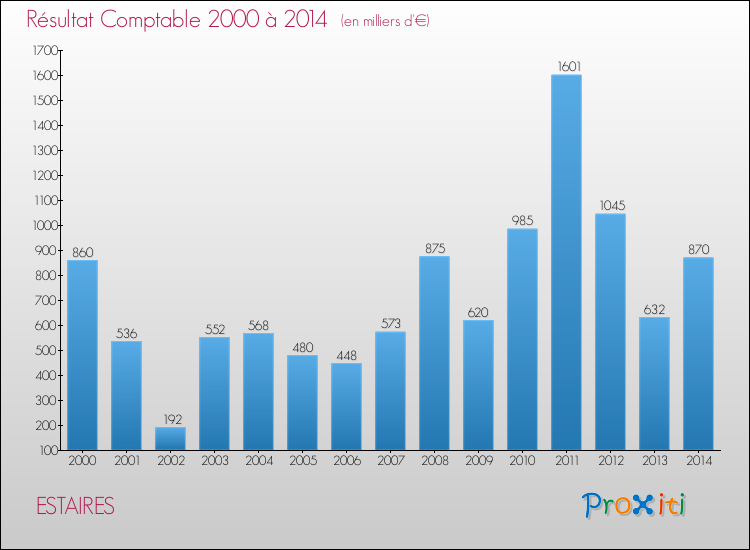 Evolution du résultat comptable pour la commune de ESTAIRES de 2000 à 2014 Evolution du résultat comptable pour ESTAIRES de 2000 à 2014