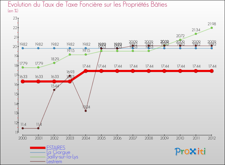 Evolution du taux de la taxe foncière sur le bati pour ESTAIRES et les communes proches de 2000 à 2012 Comparaison des taux de taxe foncière sur le bati pour ESTAIRES et les communes voisines de 2000 à 2012
