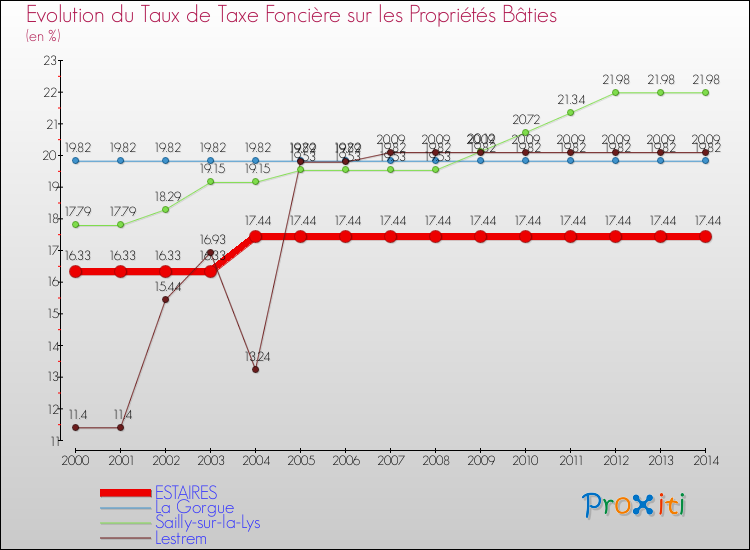 Evolution du taux de la taxe foncière sur le bati pour ESTAIRES et les communes proches de 2000 à 2014 Comparaison des taux de taxe foncière sur le bati pour ESTAIRES et les communes voisines de 2000 à 2014