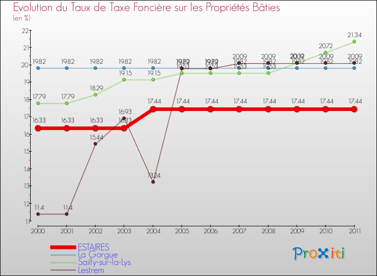 Evolution du taux de la taxe foncière sur le bati pour ESTAIRES et les communes proches Comparaison des taux de taxe foncière sur le bati pour ESTAIRES et les communes voisines