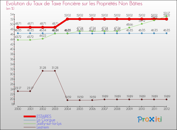 Evolution du taux de la taxe foncière sur les immeubles et terrains non batis pour ESTAIRES et les communes proches de 2000 à 2012 Comparaison des taux de la taxe foncière sur les immeubles et terrains non batis pour ESTAIRES et les communes voisines de 2000 à 2012