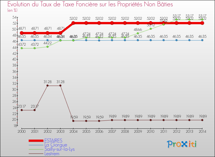 Evolution du taux de la taxe foncière sur les immeubles et terrains non batis pour ESTAIRES et les communes proches de 2000 à 2014 Comparaison des taux de la taxe foncière sur les immeubles et terrains non batis pour ESTAIRES et les communes voisines de 2000 à 2014