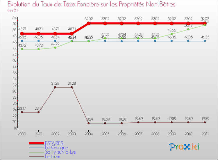 Evolution du taux de la taxe foncière sur les immeubles et terrains non batis pour ESTAIRES et les communes proches Comparaison des taux de la taxe foncière sur les immeubles et terrains non batis pour ESTAIRES et les communes voisines