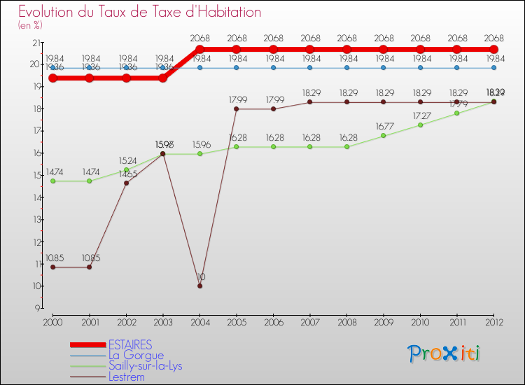 Evolution du taux de la taxe d'habitation pour ESTAIRES et les communes proches Comparaison des taux de la taxe d'habitation pour ESTAIRES et les communes voisines