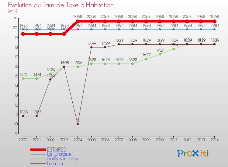 Evolution du taux de la taxe d'habitation pour ESTAIRES et les communes proches de 2000 à 2014 Comparaison des taux de la taxe d'habitation pour ESTAIRES et les communes voisines de 2000 à 2014