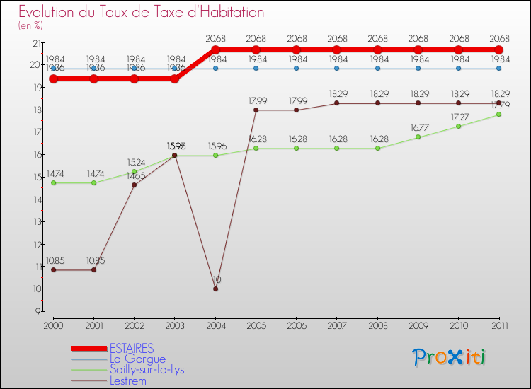 Evolution du taux de la taxe d'habitation pour ESTAIRES et les communes proches Comparaison des taux de la taxe d'habitation pour ESTAIRES et les communes voisines
