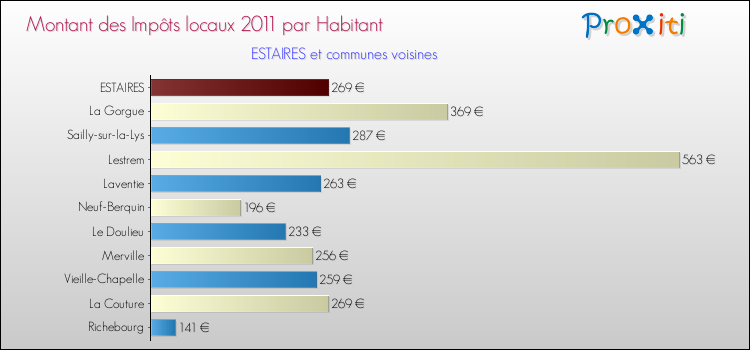Montant des impôts locaux par Habitant pour ESTAIRES et les communes proches Comparaison des impôts locaux par habitant pour ESTAIRES et les communes voisines
