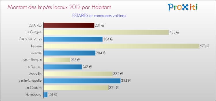 Montant des impôts locaux par Habitant pour ESTAIRES et les communes proches Comparaison des impôts locaux par habitant pour ESTAIRES et les communes voisines