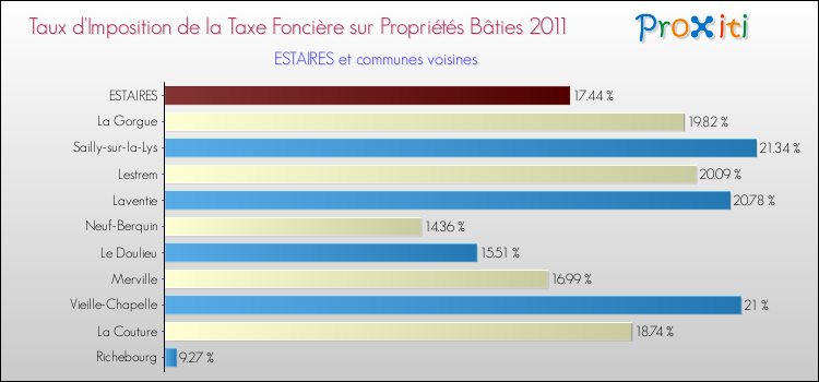 Taux d'imposition de la taxe foncière sur le bati 2011 pour ESTAIRES et les communes proches Comparaison des taux d'imposition de la taxe foncière sur le bati 2011 pour ESTAIRES et les communes voisines