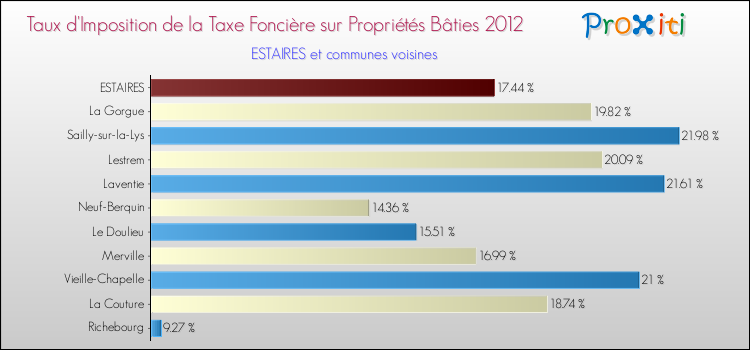 Taux d'imposition de la taxe foncière sur le bati 2012 pour ESTAIRES et les communes proches Comparaison des taux d'imposition de la taxe foncière sur le bati 2012 pour ESTAIRES et les communes voisines