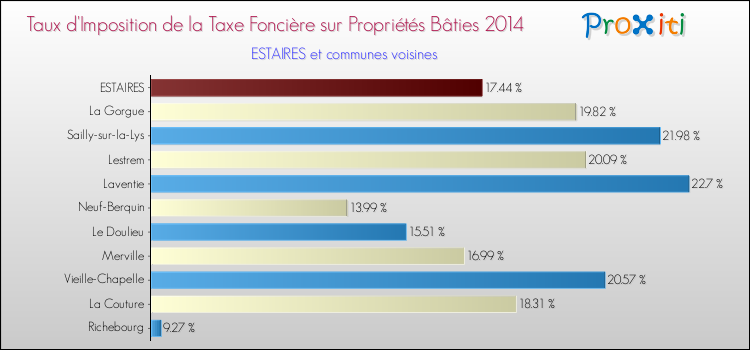 Taux d'imposition de la taxe foncière sur le bati 2014 pour ESTAIRES et les communes proches Comparaison des taux d'imposition de la taxe foncière sur le bati 2014 pour ESTAIRES et les communes voisines