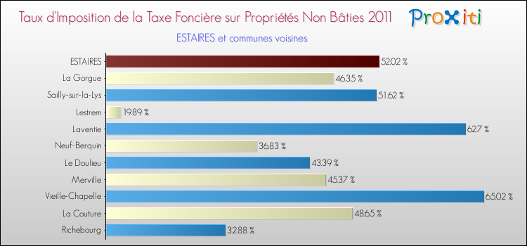 Taux d'imposition de la taxe foncière sur les immeubles et terrains non batis 2011 pour ESTAIRES et les communes proches Comparaison des taux d'imposition de la taxe foncière sur les immeubles et terrains non batis 2011 pour ESTAIRES et les communes voisines