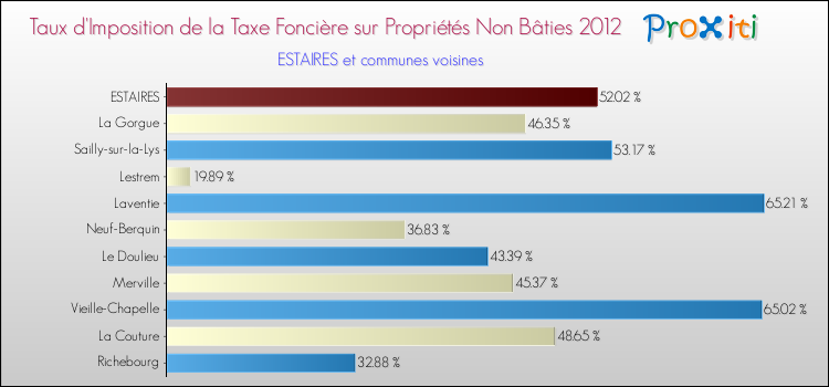Taux d'imposition de la taxe foncière sur les immeubles et terrains non batis 2012 pour ESTAIRES et les communes proches Comparaison des taux d'imposition de la taxe foncière sur les immeubles et terrains non batis 2012 pour ESTAIRES et les communes voisines