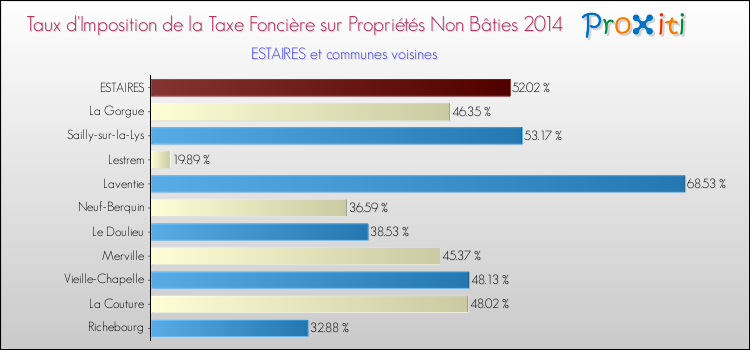 Taux d'imposition de la taxe foncière sur les immeubles et terrains non batis 2014 pour ESTAIRES et les communes proches Comparaison des taux d'imposition de la taxe foncière sur les immeubles et terrains non batis 2014 pour ESTAIRES et les communes voisines