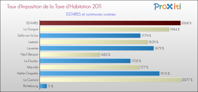 Taux d'imposition de la taxe d'habitation 2011 pour ESTAIRES et les communes proches Comparaison des taux d'imposition de la taxe d'habitation 2011 pour ESTAIRES et les communes voisines