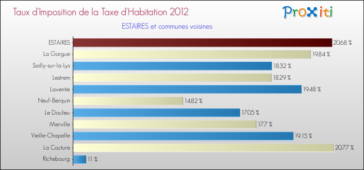 Taux d'imposition de la taxe d'habitation 2012 pour ESTAIRES et les communes proches Comparaison des taux d'imposition de la taxe d'habitation 2012 pour ESTAIRES et les communes voisines