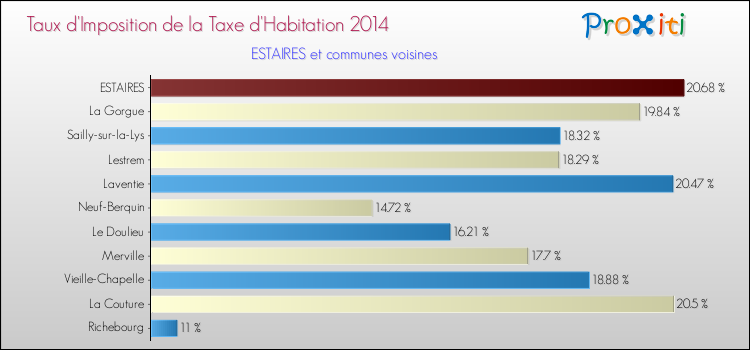 Taux d'imposition de la taxe d'habitation 2014 pour ESTAIRES et les communes proches Comparaison des taux d'imposition de la taxe d'habitation 2014 pour ESTAIRES et les communes voisines
