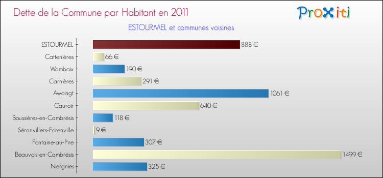 Dette par habitant de la commune en 2011 pour ESTOURMEL et les communes proches Comparaison de la dette par habitant de la commune en 2011 pour ESTOURMEL et les communes voisines