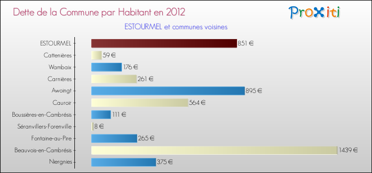 Dette par habitant de la commune en 2012 pour ESTOURMEL et les communes proches Comparaison de la dette par habitant de la commune en 2012 pour ESTOURMEL et les communes voisines