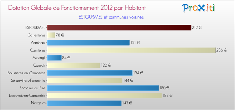 Montant des dotations globales de fonctionnement DGF par Habitant pour ESTOURMEL et les communes proches Comparaison des des dotations globales de fonctionnement DGF par habitant pour ESTOURMEL et les communes voisines