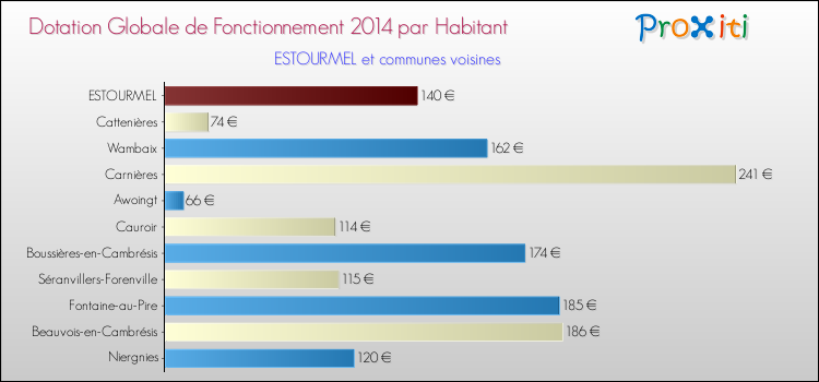 Montant des dotations globales de fonctionnement DGF par Habitant pour ESTOURMEL et les communes proches en 2014. Comparaison des des dotations globales de fonctionnement DGF par habitant pour ESTOURMEL et les communes voisines en 2014.