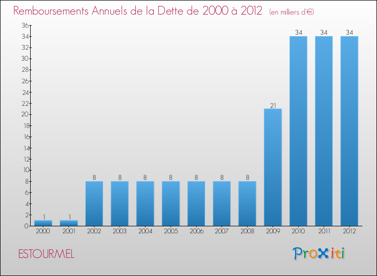 Evolution de l'annuité de la dette pour la commune de ESTOURMEL de 2000 à 2012 Annuités de la dette pour ESTOURMEL de 2000 à 2012