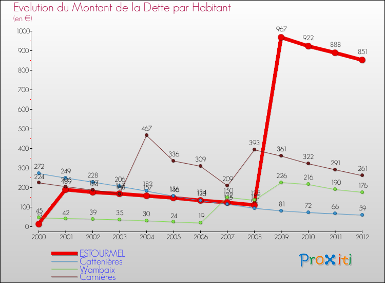 Evolution de la dette par habitant pour la commune de ESTOURMEL et les communes proches de 2000 à 2012 Comparaison de la dette par habitant pour ESTOURMEL et les communes voisines de 2000 à 2012