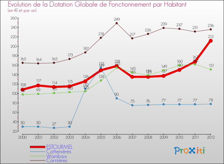 Evolution et montant de la dotation globale de fonctionnement par Habitant pour ESTOURMEL et les communes proches Comparaison des dotations globales de fonctionnement par habitant pour ESTOURMEL et les communes voisines