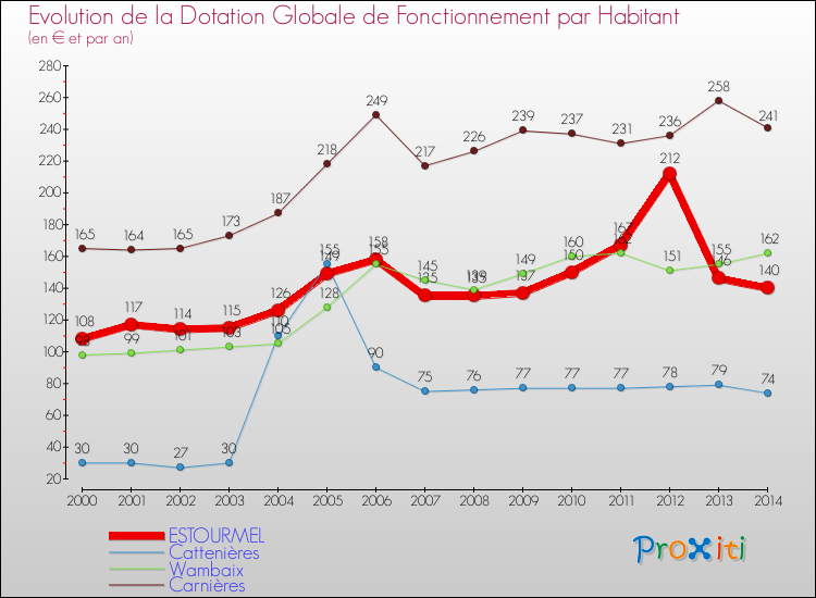 Evolution et montant de la dotation globale de fonctionnement par Habitant pour ESTOURMEL et les communes proches de 2000 à 2014. Comparaison des dotations globales de fonctionnement par habitant pour ESTOURMEL et les communes voisines de 2000 à 2014.