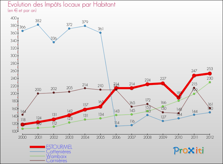 Evolution et montant des impôts locaux par Habitant pour ESTOURMEL et les communes proches Comparaison des impôts locaux par habitant pour ESTOURMEL et les communes voisines