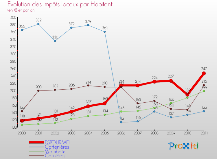 Evolution et montant des impôts locaux par Habitant pour ESTOURMEL et les communes proches Comparaison des impôts locaux par habitant pour ESTOURMEL et les communes voisines