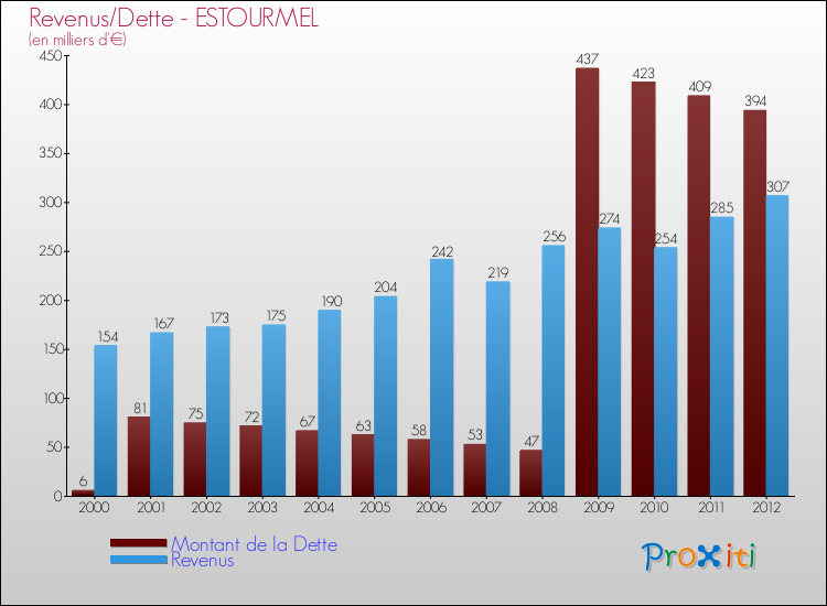 Evolution comparée de la dette et des revenus pour la commune de ESTOURMEL de 2000 à 2012 Comparaison de la dette et des revenus pour ESTOURMEL de 2000 à 2012