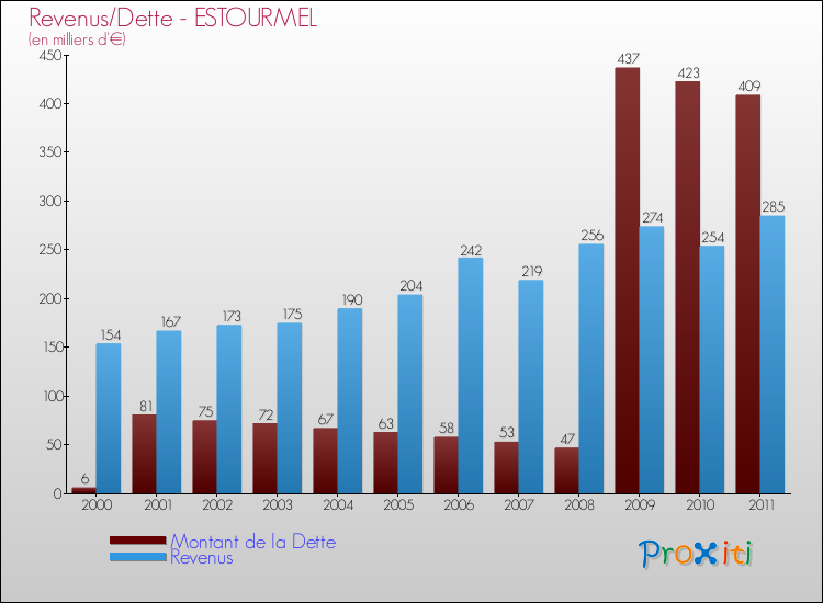 Evolution comparée de la dette et des revenus pour la commune de ESTOURMEL de 2000 à 2011 Comparaison de la dette et des revenus pour ESTOURMEL de 2000 à 2011