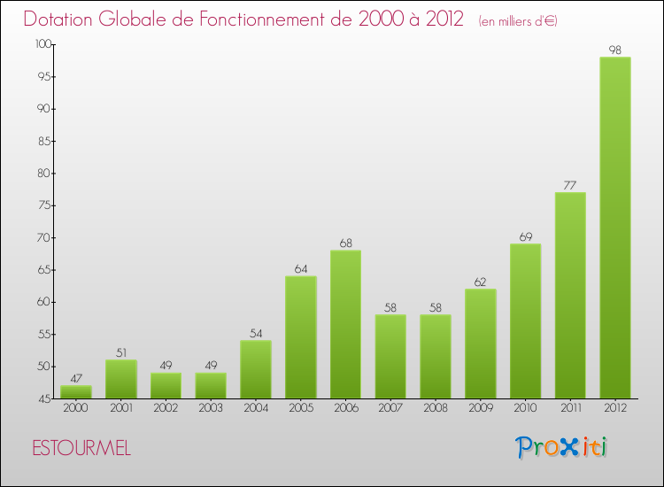 Evolution du montant de la Dotation Globale de Fonctionnement pour la commune de ESTOURMEL de 2000 à 2012 Evolution du montant de la Dotation Globale de Fonctionnement pour ESTOURMEL de 2000 à 2012