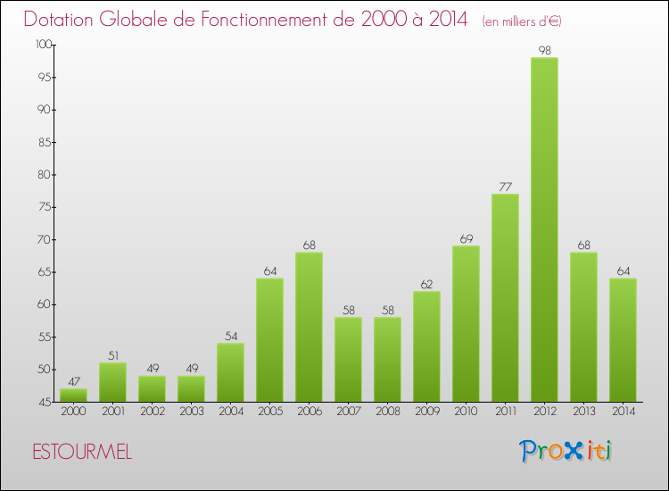 Evolution du montant de la Dotation Globale de Fonctionnement pour la commune de ESTOURMEL de 2000 à 2014 Evolution du montant de la Dotation Globale de Fonctionnement pour ESTOURMEL de 2000 à 2014
