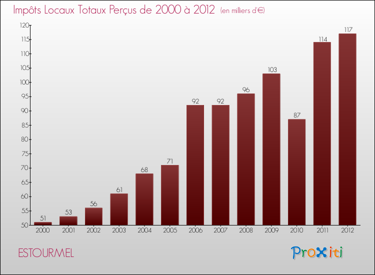Evolution des Impôts Locaux pour la commune de ESTOURMEL de 2000 à 2012 Evolution des Impôts Locaux pour ESTOURMEL de 2000 à 2012