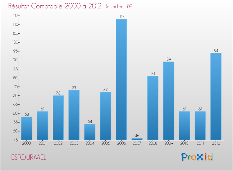 Evolution du résultat comptable pour la commune de ESTOURMEL de 2000 à 2012 Evolution du résultat comptable pour ESTOURMEL de 2000 à 2012