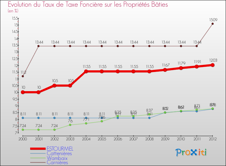 Evolution du taux de la taxe foncière sur le bati pour ESTOURMEL et les communes proches de 2000 à 2012 Comparaison des taux de taxe foncière sur le bati pour ESTOURMEL et les communes voisines de 2000 à 2012