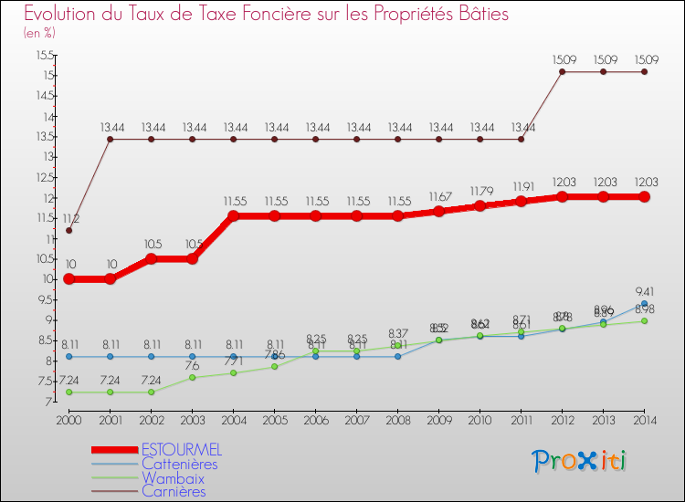 Evolution du taux de la taxe foncière sur le bati pour ESTOURMEL et les communes proches de 2000 à 2014 Comparaison des taux de taxe foncière sur le bati pour ESTOURMEL et les communes voisines de 2000 à 2014