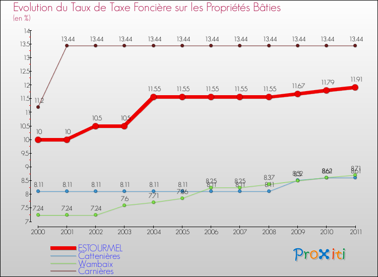 Evolution du taux de la taxe foncière sur le bati pour ESTOURMEL et les communes proches Comparaison des taux de taxe foncière sur le bati pour ESTOURMEL et les communes voisines