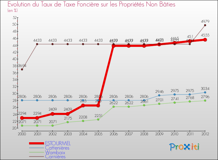 Evolution du taux de la taxe foncière sur les immeubles et terrains non batis pour ESTOURMEL et les communes proches de 2000 à 2012 Comparaison des taux de la taxe foncière sur les immeubles et terrains non batis pour ESTOURMEL et les communes voisines de 2000 à 2012