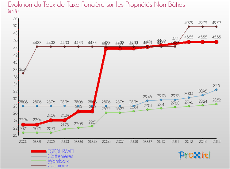 Evolution du taux de la taxe foncière sur les immeubles et terrains non batis pour ESTOURMEL et les communes proches de 2000 à 2014 Comparaison des taux de la taxe foncière sur les immeubles et terrains non batis pour ESTOURMEL et les communes voisines de 2000 à 2014