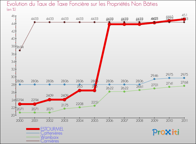 Evolution du taux de la taxe foncière sur les immeubles et terrains non batis pour ESTOURMEL et les communes proches Comparaison des taux de la taxe foncière sur les immeubles et terrains non batis pour ESTOURMEL et les communes voisines
