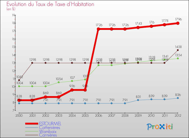 Evolution du taux de la taxe d'habitation pour ESTOURMEL et les communes proches Comparaison des taux de la taxe d'habitation pour ESTOURMEL et les communes voisines