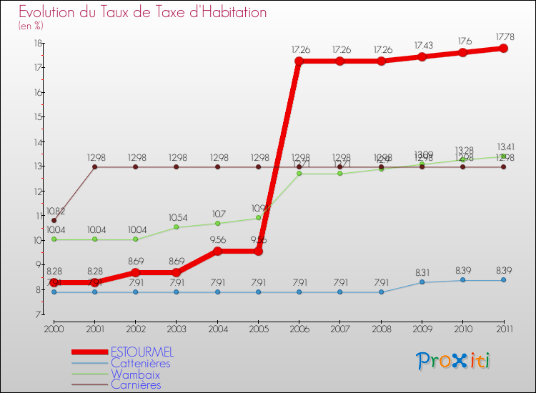 Evolution du taux de la taxe d'habitation pour ESTOURMEL et les communes proches Comparaison des taux de la taxe d'habitation pour ESTOURMEL et les communes voisines
