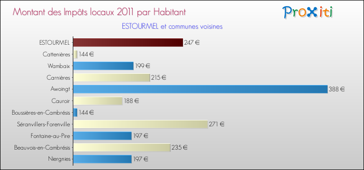 Montant des impôts locaux par Habitant pour ESTOURMEL et les communes proches Comparaison des impôts locaux par habitant pour ESTOURMEL et les communes voisines