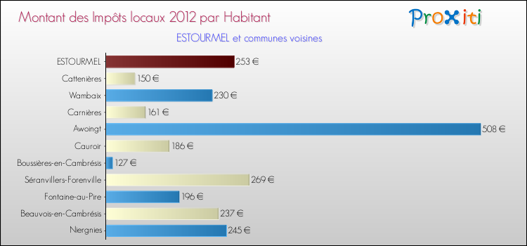 Montant des impôts locaux par Habitant pour ESTOURMEL et les communes proches Comparaison des impôts locaux par habitant pour ESTOURMEL et les communes voisines